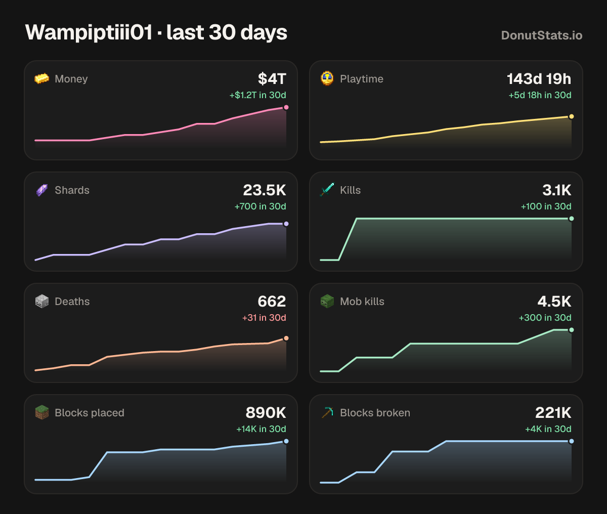 Charts of all eight stats for Wampiptiii01 over the last 30 days