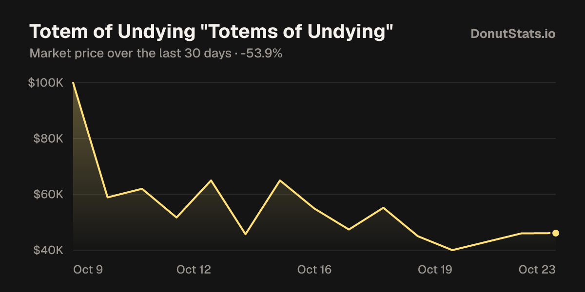 Totem of Undying market price over the last 30 days