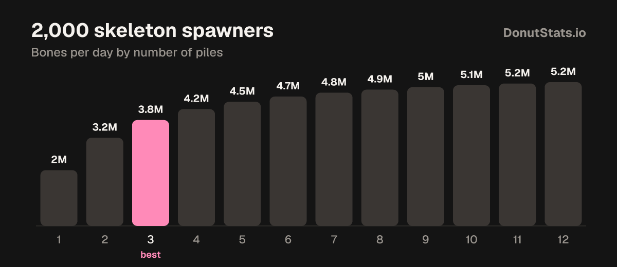 Bones per day for 2,000 skeleton spawners by number of piles, with 3 piles marked best