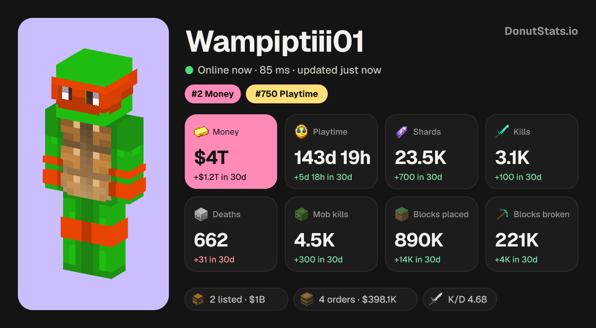 Stats card for Wampiptiii01: $4T money, rank 2, 143 days played, with a 3D skin and every stat